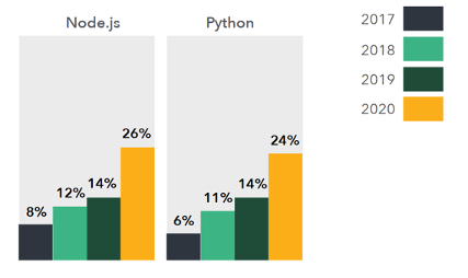 The 2020 IBM i Marketplace Survey shows that both Node.js and Python are being adopted at higher rates, with adoption rates of 26% and 24%, respectively.