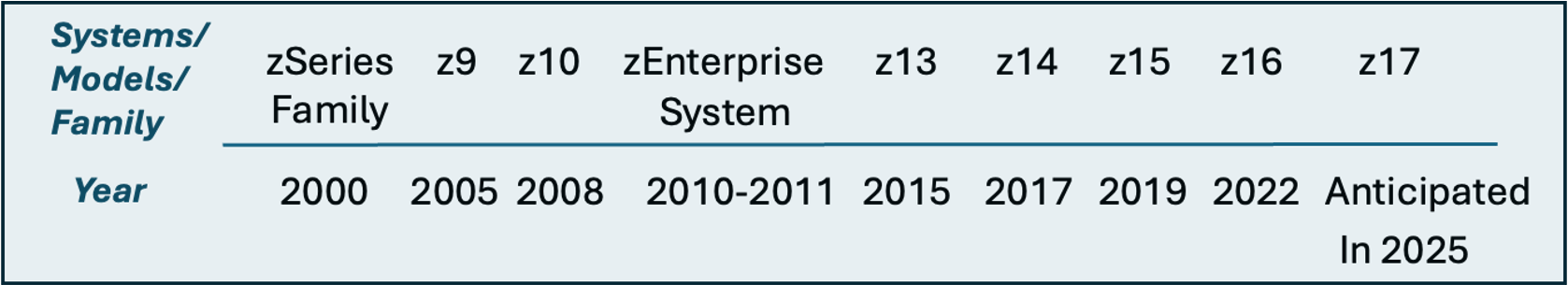 How IBM z/Architecture Has Evolved to Address Client Needs: Pausing to ...