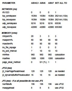 Figure 1. AIX tunables with their default settings