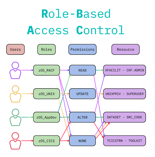 Role-Based Access Control