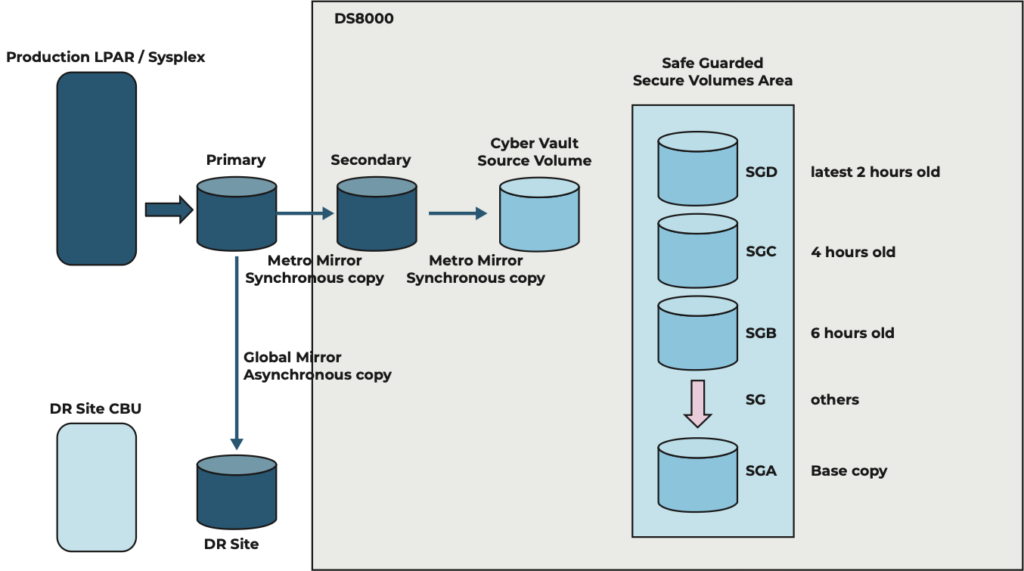 Enhanced resilient architecture for cyberdefence.