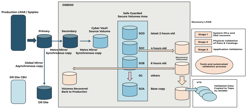Resilient architecture with an additional layer.