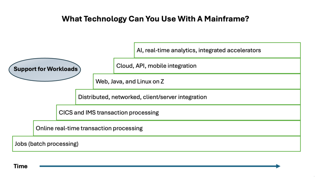 Mainframe technology stack