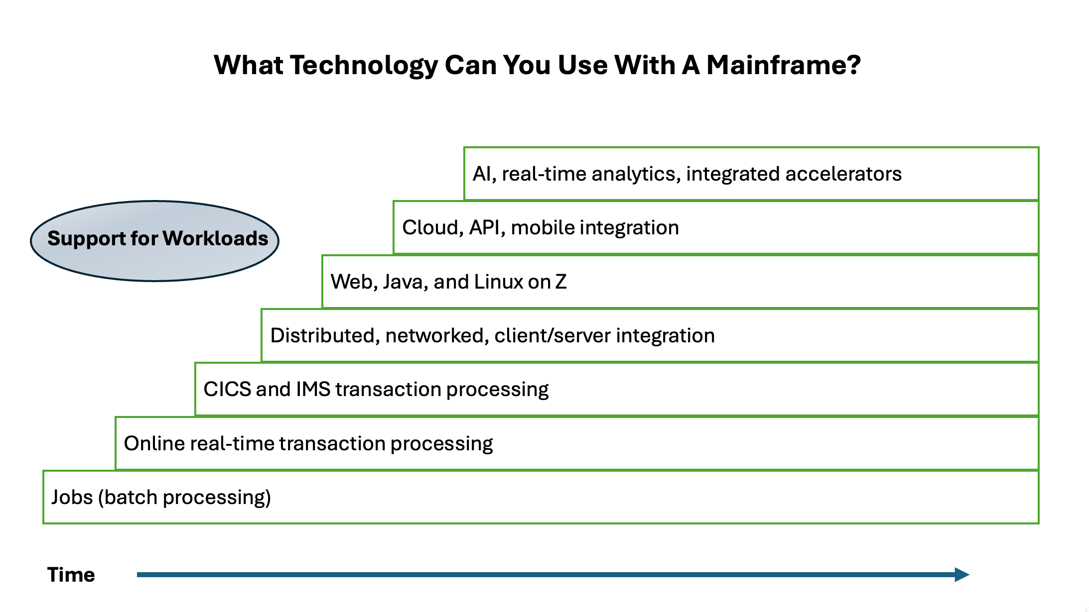 コンピュータ・IT IBM Signature Selling Method (SSM) Understanding a Legend, From Pre-Z to the Present: Welcome to 'The