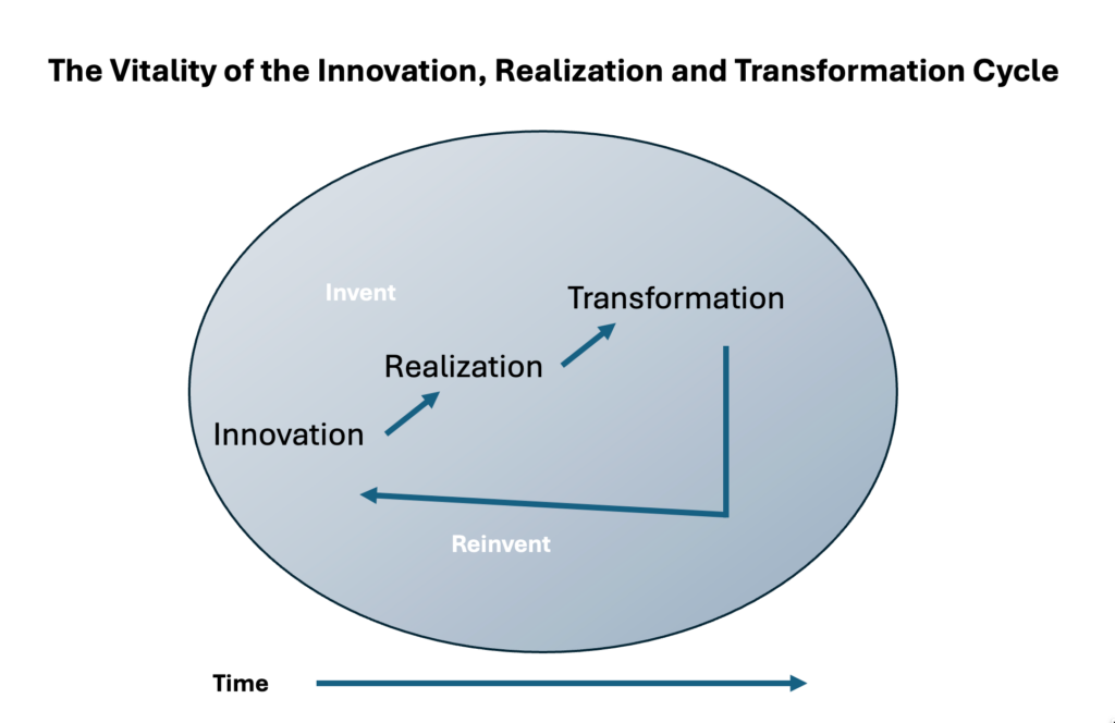 The cycle of innovation, realization and transformation.