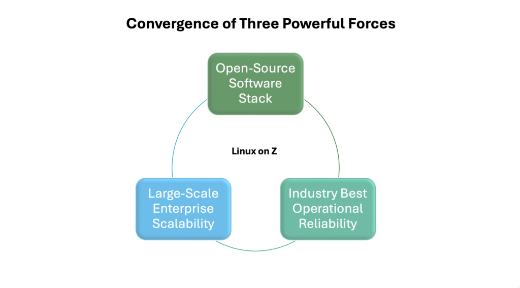 Linux on Z, three powerful forces
