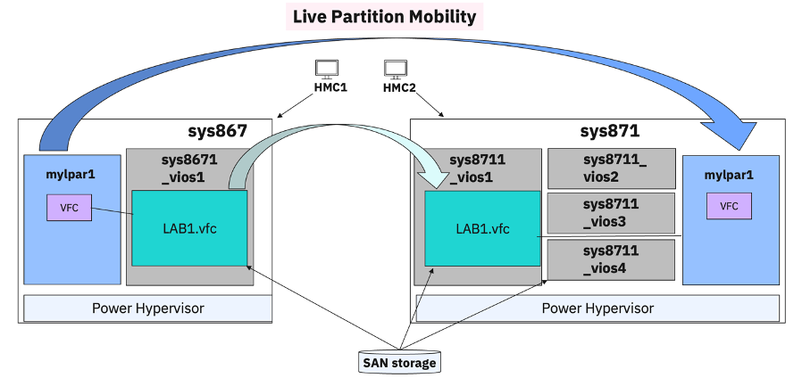Figure 2. An example lab environment consisting of two Power servers.