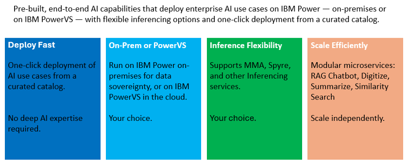 An overview of IBM's turnkey AI Services: Fast deployment, available on-prem or in PowerVS, inference flexibility, efficient scaling.