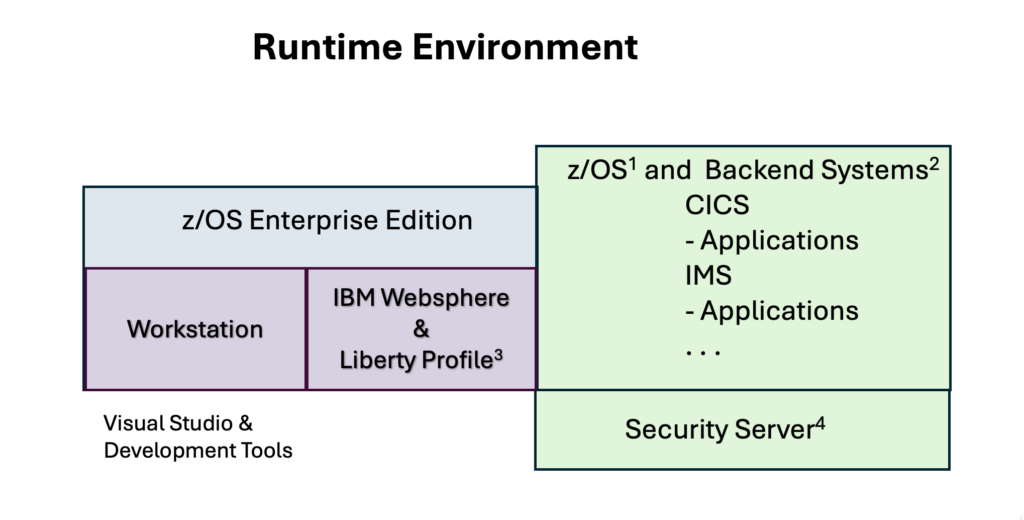 Diagram showing the runtime environment for IBM z/OS, z/OS Connect, WebSphere Liberty, backend applications, and RACF security.