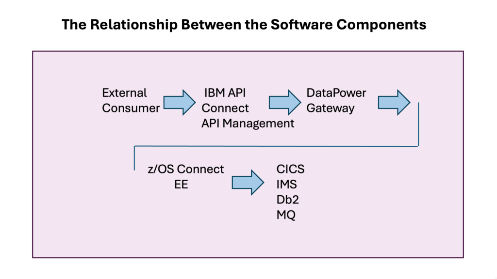 Architecture diagram showing how consumers access IBM Z functions and data through API Connect, DataPower, and z/OS Connect.