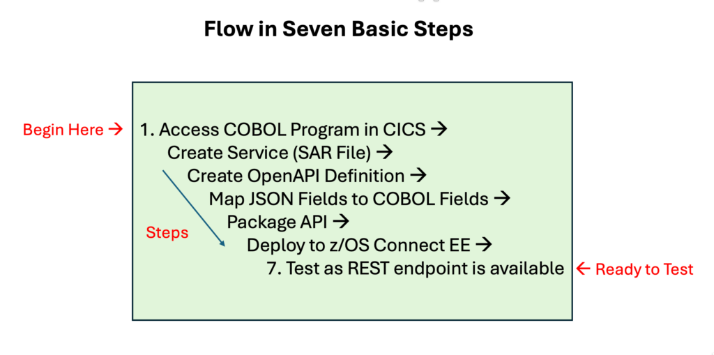 Workflow diagram showing the basic steps to create an API with z/OS Connect from existing COBOL or transaction logic.