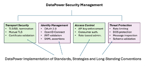 Diagram illustrating DataPower security functions such as authentication, authorization, token validation, and threat protection for APIs.