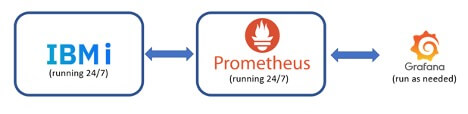 Figure 1: Overall topology with Prometheus and Grafana