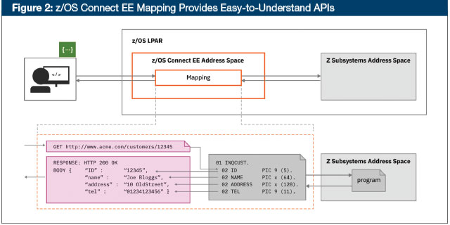 Figure 2. z/OS Connect EE Mapping Provides Easy-to-Understand APIs