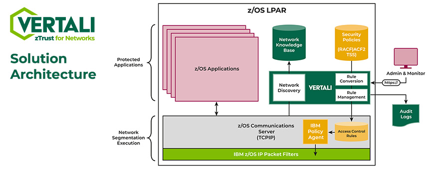 Vertali_zTrust-for-Networks_Solution-Diagram_WIDE.jpg