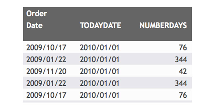 The result from running a report using the NUMBERDAYS field calculated with the DATEDIF function