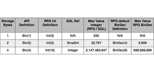 Figure 1. A table to translate API documentation where parameters are described as Bin(2) or Bin(4)