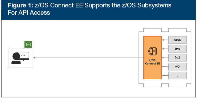 Figure 1. z/OS Connect EE Supports the z/OS Subsystems For API Access