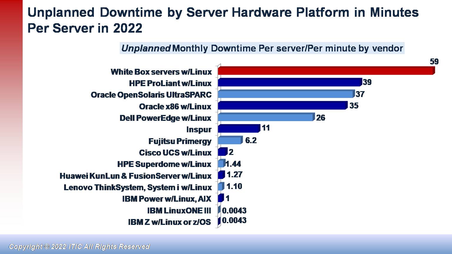 ITIC-2022-Global-Server-Hardware,-Server-OS-Reliability-Survey-Figure-1-for-TechChannel-12-2022.jpg